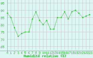 Courbe de l'humidit relative pour Chalmazel Jeansagnire (42)