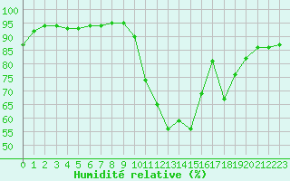 Courbe de l'humidit relative pour Roissy (95)