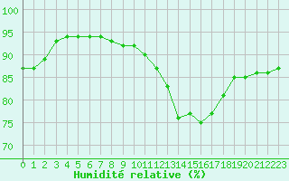 Courbe de l'humidit relative pour Bridel (Lu)