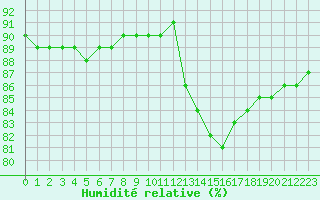 Courbe de l'humidit relative pour Fains-Veel (55)