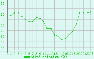 Courbe de l'humidit relative pour Landivisiau (29)