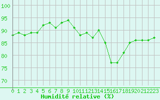 Courbe de l'humidit relative pour Saint-Brieuc (22)
