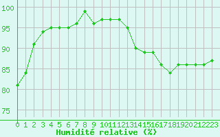 Courbe de l'humidit relative pour Capelle aan den Ijssel (NL)