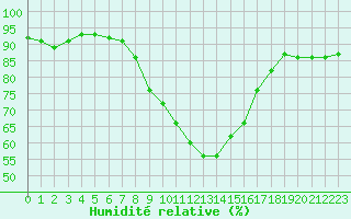 Courbe de l'humidit relative pour Davos (Sw)