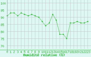 Courbe de l'humidit relative pour Beaumont du Ventoux (Mont Serein - Accueil) (84)