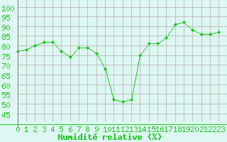 Courbe de l'humidit relative pour Limoges (87)