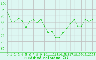 Courbe de l'humidit relative pour Davos (Sw)