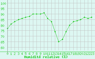 Courbe de l'humidit relative pour Millau (12)