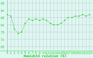 Courbe de l'humidit relative pour Hohrod (68)