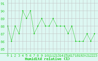 Courbe de l'humidit relative pour Saclas (91)