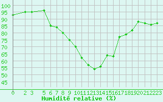 Courbe de l'humidit relative pour Saldus