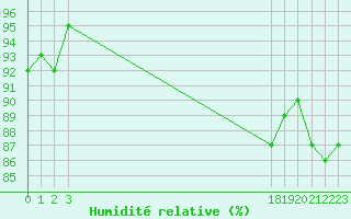 Courbe de l'humidit relative pour Fameck (57)