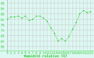Courbe de l'humidit relative pour Sain-Bel (69)