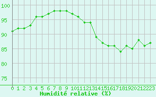 Courbe de l'humidit relative pour Dunkerque (59)