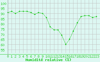 Courbe de l'humidit relative pour Mirepoix (09)