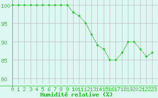 Courbe de l'humidit relative pour Poitiers (86)