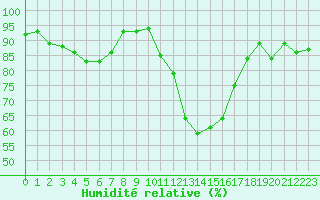 Courbe de l'humidit relative pour Chteaudun (28)