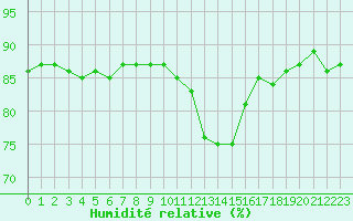 Courbe de l'humidit relative pour Saclas (91)