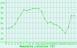 Courbe de l'humidit relative pour Montret (71)