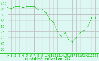 Courbe de l'humidit relative pour Valleroy (54)