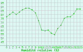 Courbe de l'humidit relative pour Saint-Cyprien (66)