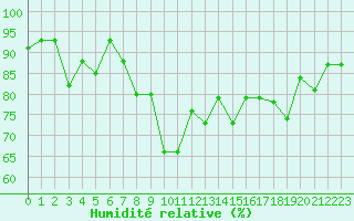 Courbe de l'humidit relative pour Sattel-Aegeri (Sw)