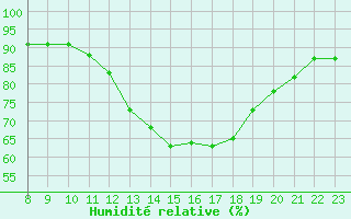 Courbe de l'humidit relative pour Valence d'Agen (82)
