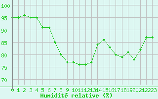 Courbe de l'humidit relative pour Bannalec (29)
