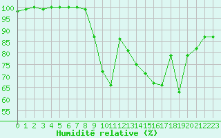 Courbe de l'humidit relative pour Oulu Vihreasaari