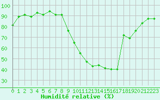 Courbe de l'humidit relative pour Vias (34)