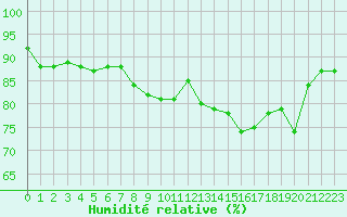 Courbe de l'humidit relative pour Caen (14)
