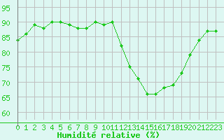 Courbe de l'humidit relative pour Cerisiers (89)