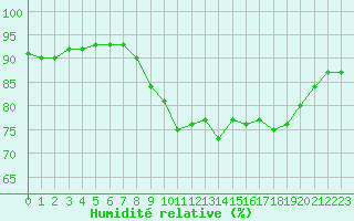 Courbe de l'humidit relative pour Ouessant (29)