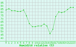 Courbe de l'humidit relative pour Edinburgh (UK)