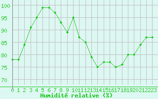 Courbe de l'humidit relative pour Bad Marienberg