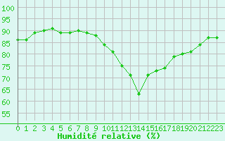 Courbe de l'humidit relative pour Perpignan Moulin  Vent (66)