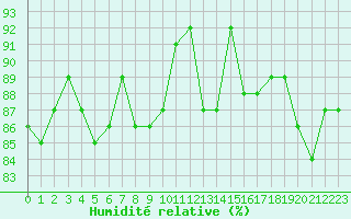 Courbe de l'humidit relative pour Landivisiau (29)