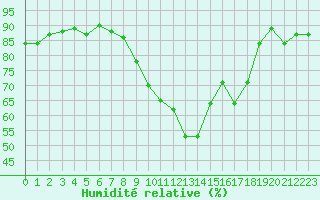 Courbe de l'humidit relative pour Sallles d'Aude (11)