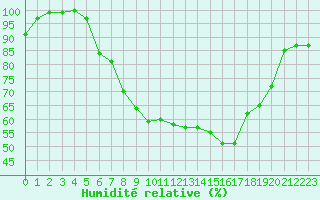 Courbe de l'humidit relative pour Diepenbeek (Be)