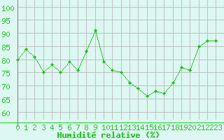 Courbe de l'humidit relative pour Biscarrosse (40)