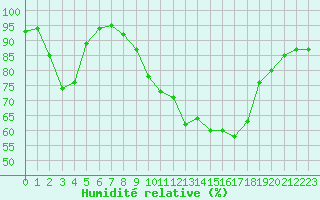 Courbe de l'humidit relative pour Laval-sur-Vologne (88)