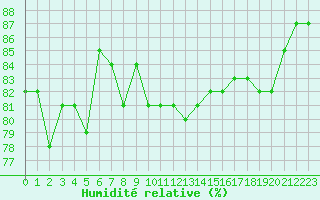 Courbe de l'humidit relative pour Sandberg