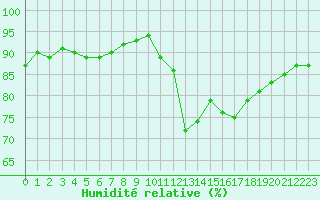 Courbe de l'humidit relative pour Saint-Brieuc (22)