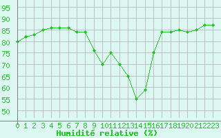 Courbe de l'humidit relative pour Palma De Mallorca