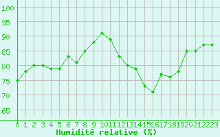 Courbe de l'humidit relative pour Kleine-Brogel (Be)