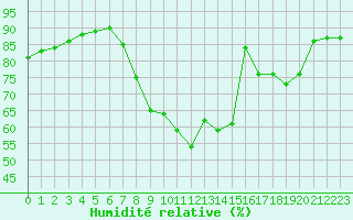 Courbe de l'humidit relative pour Humain (Be)