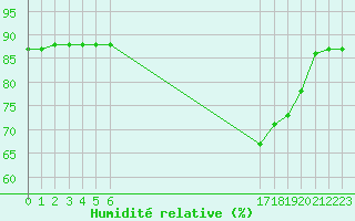 Courbe de l'humidit relative pour Boulaide (Lux)