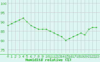 Courbe de l'humidit relative pour Cap de la Hague (50)