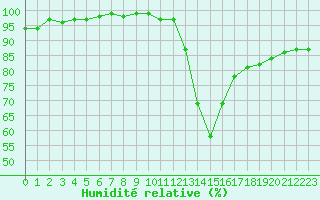 Courbe de l'humidit relative pour Soria (Esp)