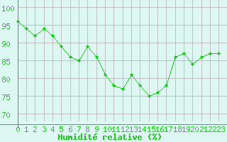 Courbe de l'humidit relative pour Landivisiau (29)